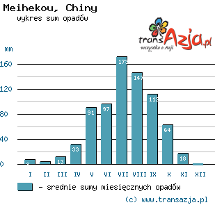 Wykres opadów dla: Meihekou, Chiny