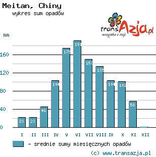 Wykres opadów dla: Meitan, Chiny