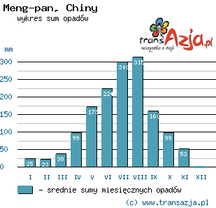 Wykres opadów dla: Meng-pan, Chiny