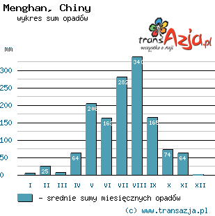 Wykres opadów dla: Menghan, Chiny