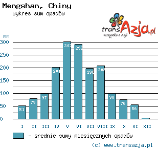 Wykres opadów dla: Mengshan, Chiny