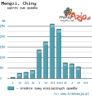 Wykres opadów dla: Mengzi, Chiny