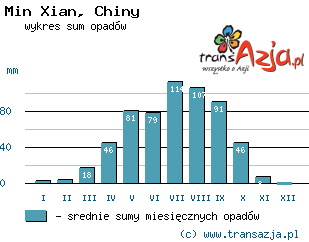 Wykres opadów dla: Min Xian, Chiny