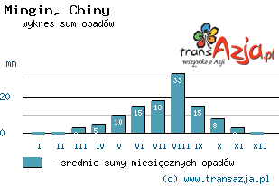 Wykres opadów dla: Mingin, Chiny