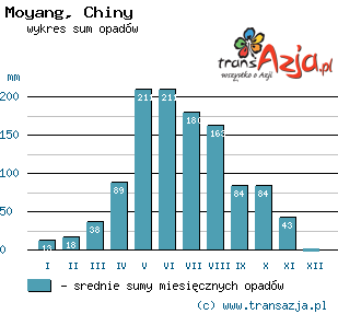 Wykres opadów dla: Moyang, Chiny