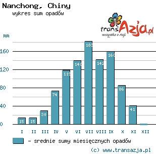 Wykres opadów dla: Nanchong, Chiny