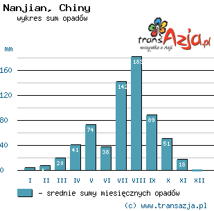 Wykres opadów dla: Nanjian, Chiny