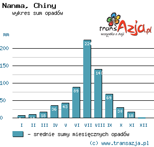 Wykres opadów dla: Nanma, Chiny
