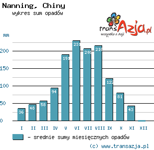 Wykres opadów dla: Nanning, Chiny