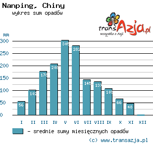 Wykres opadów dla: Nanping, Chiny