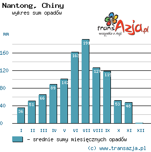 Wykres opadów dla: Nantong, Chiny