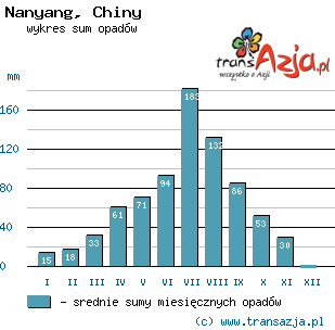 Wykres opadów dla: Nanyang, Chiny