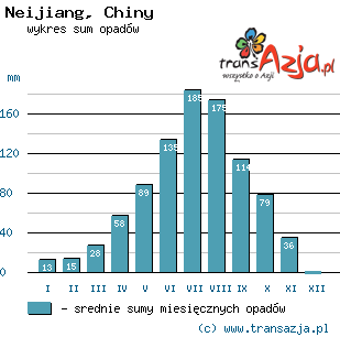 Wykres opadów dla: Neijiang, Chiny