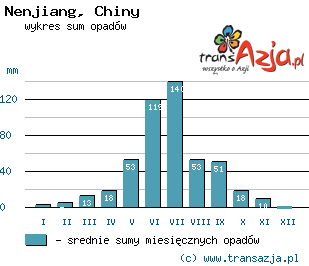 Wykres opadów dla: Nenjiang, Chiny