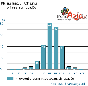 Wykres opadów dla: Nyaimai, Chiny