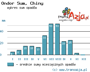 Wykres opadów dla: Ondor Sum, Chiny