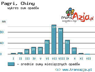 Wykres opadów dla: Pagri, Chiny