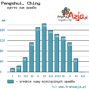 Wykres opadów dla: Pengshui, Chiny