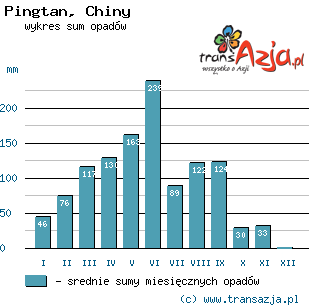 Wykres opadów dla: Pingtan, Chiny