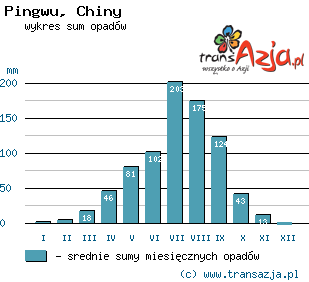 Wykres opadów dla: Pingwu, Chiny