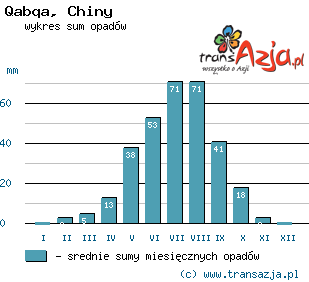 Wykres opadów dla: Qabqa, Chiny