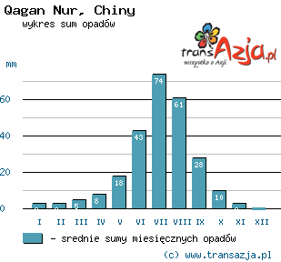 Wykres opadów dla: Qagan Nur, Chiny