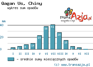 Wykres opadów dla: Qagan Us, Chiny