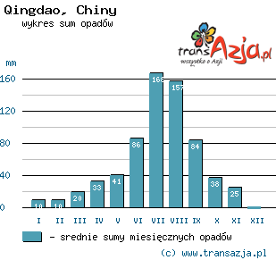 Wykres opadów dla: Qingdao, Chiny
