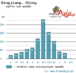 Wykres opadów dla: Qingjiang, Chiny