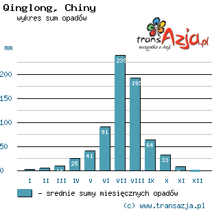 Wykres opadów dla: Qinglong, Chiny