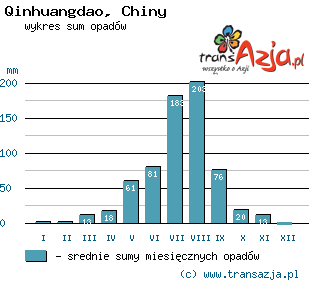 Wykres opadów dla: Qinhuangdao, Chiny