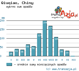 Wykres opadów dla: Qiuqiao, Chiny