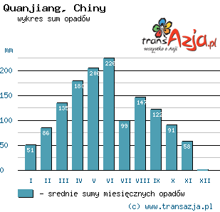 Wykres opadów dla: Quanjiang, Chiny
