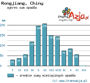 Wykres opadów dla: Rongjiang, Chiny