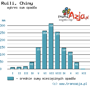 Wykres opadów dla: Ruili, Chiny