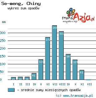Wykres opadów dla: Se-meng, Chiny