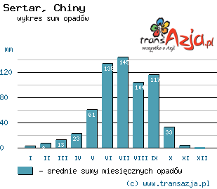 Wykres opadów dla: Sertar, Chiny
