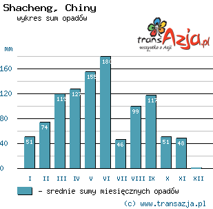 Wykres opadów dla: Shacheng, Chiny