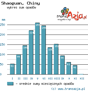 Wykres opadów dla: Shaoguan, Chiny