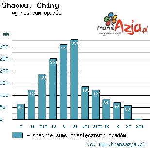 Wykres opadów dla: Shaowu, Chiny
