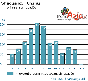 Wykres opadów dla: Shaoyang, Chiny