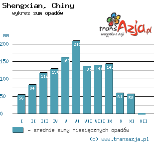 Wykres opadów dla: Shengxian, Chiny