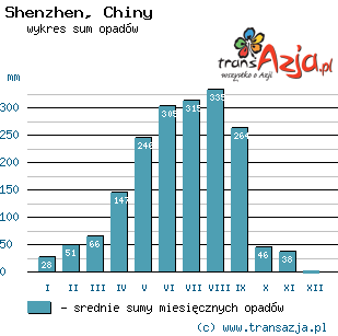 Wykres opadów dla: Shenzhen, Chiny