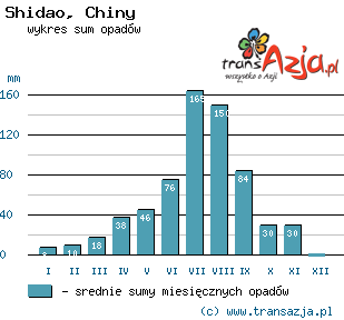 Wykres opadów dla: Shidao, Chiny