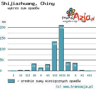 Wykres opadów dla: Shijiazhuang, Chiny