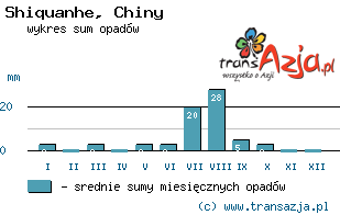 Wykres opadów dla: Shiquanhe, Chiny