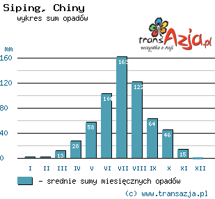 Wykres opadów dla: Siping, Chiny