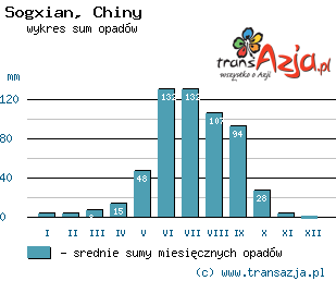 Wykres opadów dla: Sogxian, Chiny