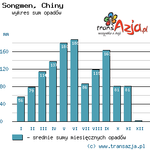 Wykres opadów dla: Songmen, Chiny
