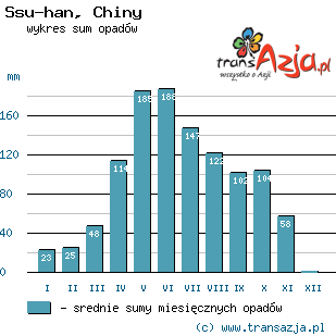 Wykres opadów dla: Ssu-han, Chiny
